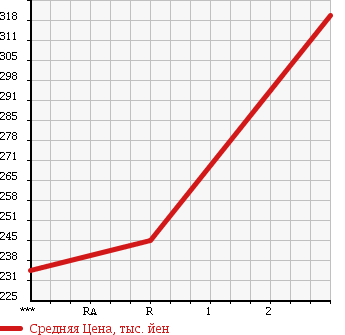 Аукционная статистика: График изменения цены TOYOTA Тойота  TOYOACE Тойо Айс  1991 2770 LY61 в зависимости от аукционных оценок